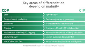 cip cdps intelligence cdp compared