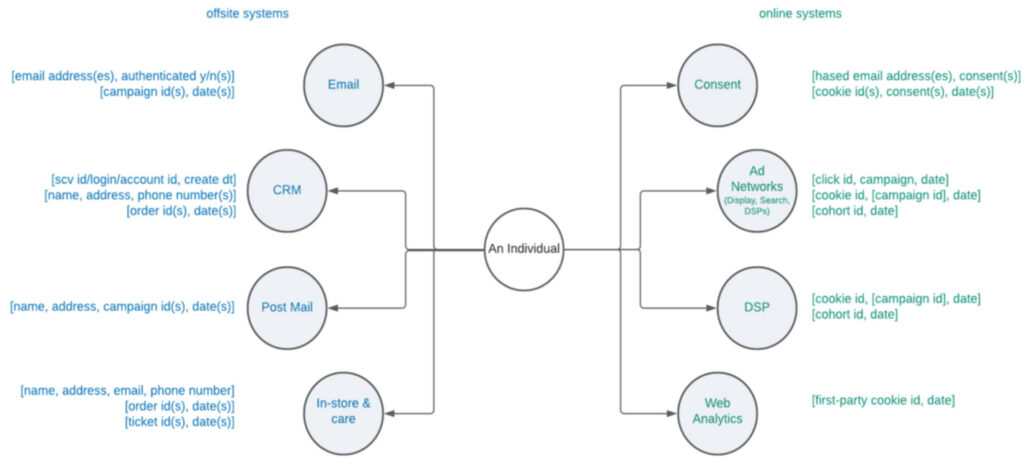 Data Model CDP: offsite and online systems