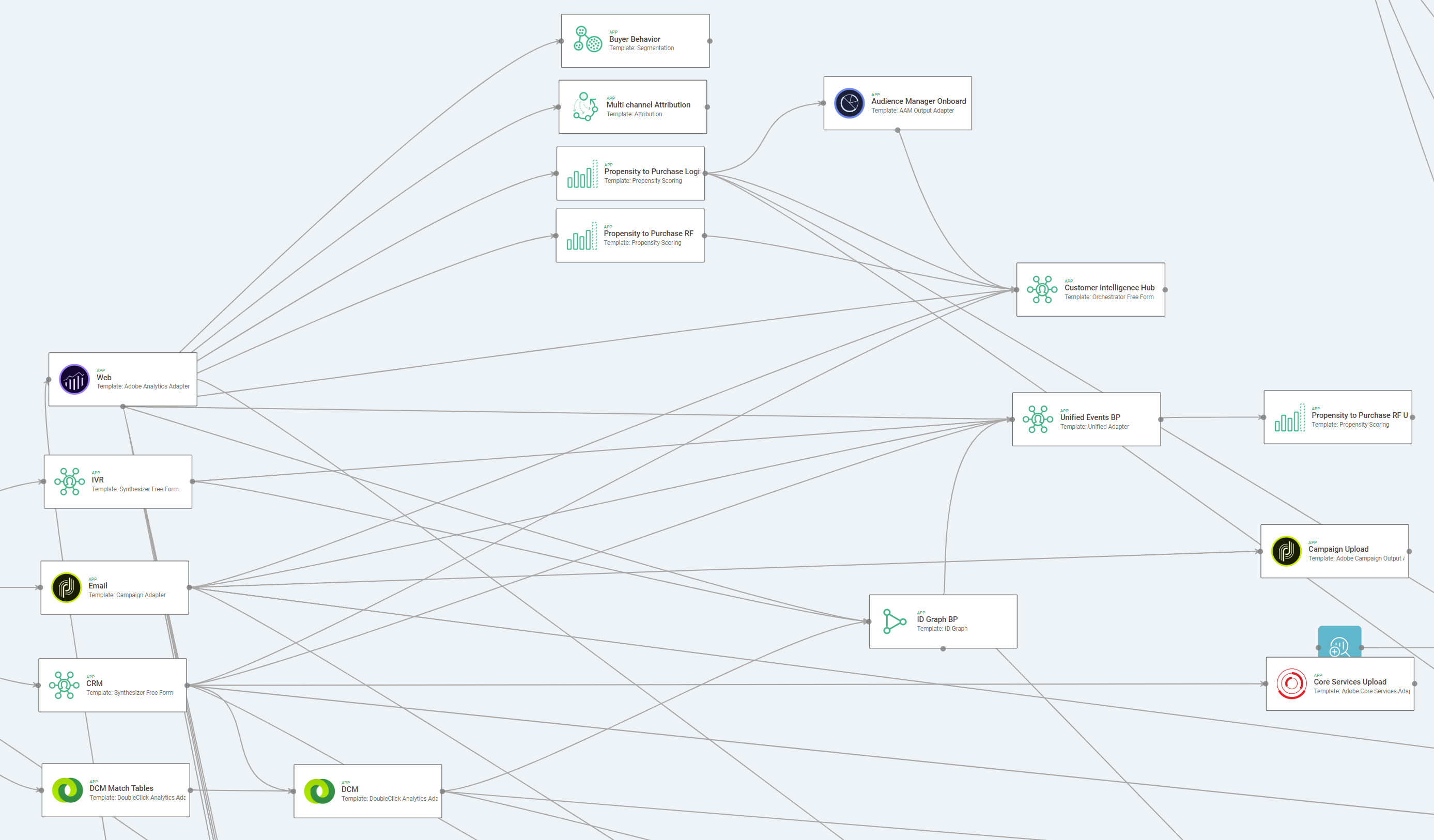 Multi Pipeline Orchestration